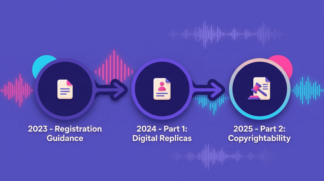 Timeline of US Copyright Office AI guidance from 2023 registration guidance to the 2025 copyrightability report